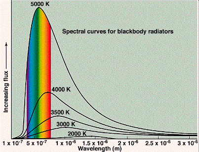 blackbody spectral curve